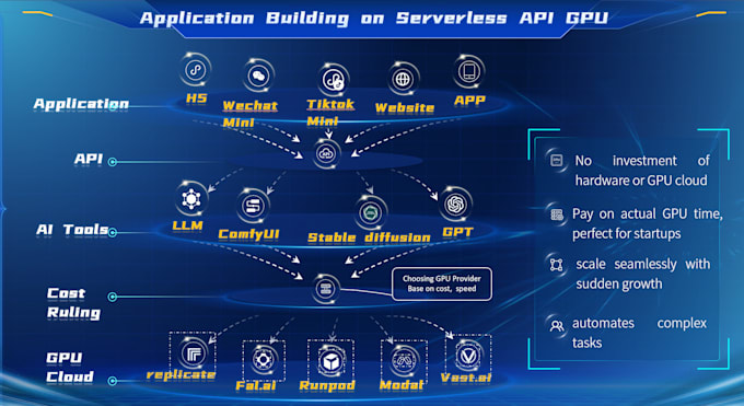 I offer to set up your ComfyUI workflow as a serverless API