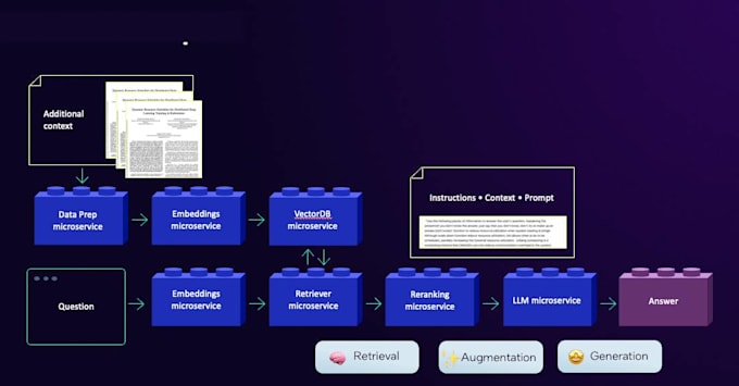 I offer scalable retrieval-augmented generation AI infrastructure deployment for laboratory or production environments