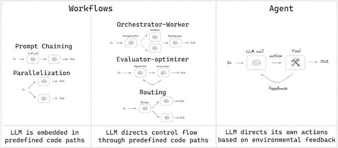 I create specialized artificial intelligence agents and automated processes utilizing LangGraph, LangChain, and LangSmith