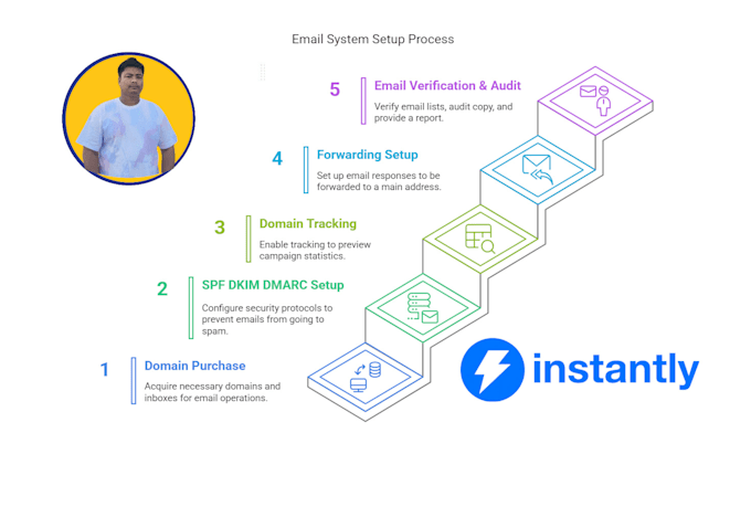 I offer immediate configuration of automated cold email campaigns using artificial intelligence